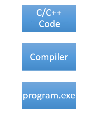A blue diagram illustrating how a code in C and C++ is translated into a program.