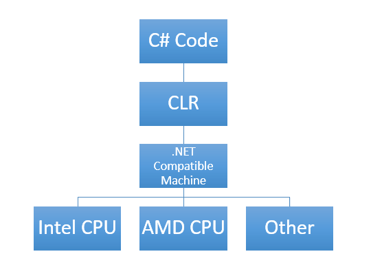 A blue diagram illustrating how a code in C# is translated to work with different types of CPUs.