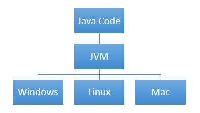A blue diagram illustrating how the Java Virtual Machine or JVM works to enable software to be interoperable across different platforms.