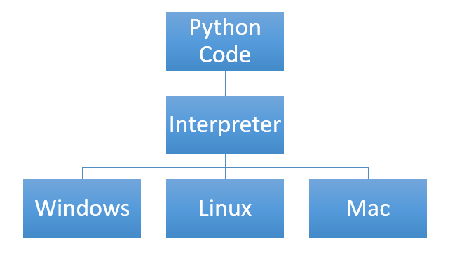 A blue diagram illustrating how a code in Python is translated to work with different types of operating systems.